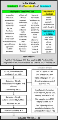 Personality and Suicidal Behavior in Old Age: A Systematic Literature Review